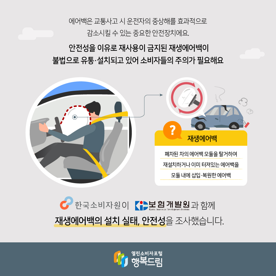 에어백은 교통사고 시 운전자의 중상해를 효과적으로 감소시킬 수 있는 중요한 안전장치에요. 안전성을 이유로 재사용이 금지된 재생에어백이 불법으로 유통·설치되고 있어 소비자들의 주의가 필요해요 재생에어백 폐차된 차의 에어백 모듈을 탈거하여 재설치하거나 이미 터져있는 에어백을 모듈 내에 삽입·복원한 에어백 한국소비자원이 보험개발원과 함께 재생에어백의 설치 실태, 안전성을 조사했습니다. 