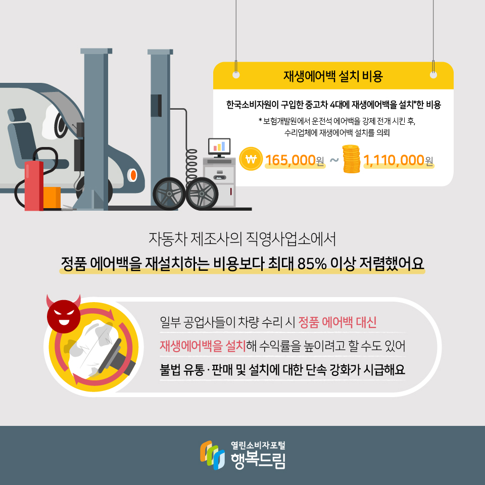 재생에어백 설치 비용 한국소비자원이 구입한 중고차 4대에 재생에어백을 설치*한 비용 * 보험개발원에서 운전석 에어백을 강제 전개 시킨 후, 수리업체에 재생에어백 설치를 의뢰 165,000원~1,110,000원 자동차 제조사의 직영사업소에서 정품 에어백을 재설치하는 비용보다 최대 85% 이상 저렴했어요 일부 공업사들이 차량 수리 시 정품 에어백 대신 재생에어백을 설치해 수익률을 높이려고 할 수도 있어 불법 유통ㆍ판매 및 설치에 대한 단속 강화가 시급해요 