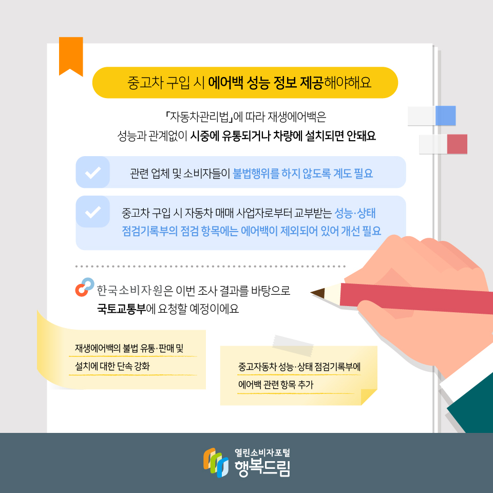 중고차 구입 시 에어백 성능 정보 제공해야해요 「자동차관리법」에 따라 재생에어백은 성능과 관계없이 시중에 유통되거나 차량에 설치되면 안돼요 - 관련 업체 및 소비자들이 불법행위를 하지 않도록 계도 필요 - 중고차 구입 시 자동차 매매 사업자로부터 교부받는 성능·상태 점검기록부의 점검 항목에는 에어백이 제외되어 있어 개선 필요 한국소비자원은 은 이번 조사 결과를 바탕으로 국토교통부에 요청할 예정이에요 재생에어백의 불법 유통·판매 및 설치에 대한 단속 강화 중고자동차 성능·상태 점검기록부에 에어백 관련 항목 추가 