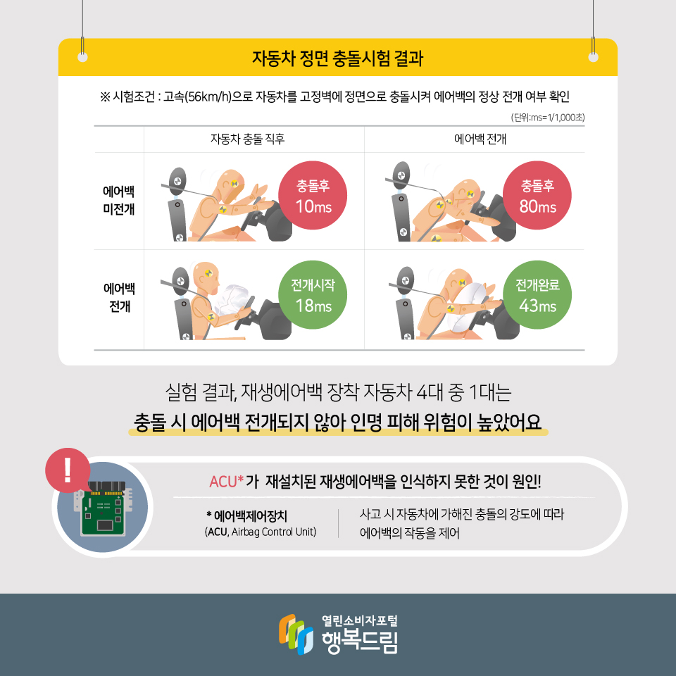 자동차 정면 충돌시험 결과 ※ 시험조건 : 고속(56km/h)으로 자동차를 고정벽에 정면으로 충돌시켜 에어백의 정상 전개 여부 확인 (단위:ms=1/1,000초) 에어백 미전개 자동차 충돌 직후 충돌후 10ms 에어백 미전개 에어백 전개 충돌후 80ms 에어백 전개 자동차 충돌 직후 전개시작 18ms 에어백 전개 에어백 전개 전개완료 43ms 실험 결과, 재생에어백 장착 자동차 4대 중 1대는 충돌 시 에어백 전개되지 않아 인명 피해 위험이 높았어요 ACU* 가 재설치된 재생에어백을 인식하지 못한 것이 원인! * 에어백제어장치 (ACU, Airbag Control Unit) 사고 시 자동차에 가해진 충돌의 강도에 따라 에어백의 작동을 제어 