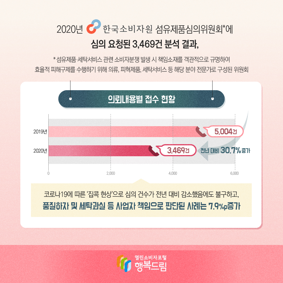  2020년 한국소비자원 섬유제품심의위원회*에 심의 요청된 3,469건 분석 결과, * 섬유제품·세탁서비스 관련 소비자분쟁 발생 시 책임소재를 객관적으로 규명하여 효율적 피해구제를 수행하기 위해 의류, 피혁제품, 세탁서비스 등 해당 분야 전문가로 구성된 위원회 의뢰내용별 접수 현황 2019년 5,004건 2020년 3,469건 전년 대비 30.7%증가 코로나19에 따른 ‘집콕 현상’으로 심의 건수가 전년 대비 감소했음에도 불구하고, 품질하자 및 세탁과실 등 사업자 책임으로 판단된 사례는 7.9%p증가 