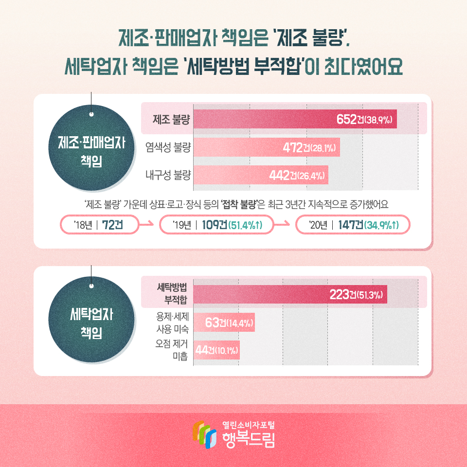 제조·판매업자 책임은 ‘제조 불량’, 세탁업자 책임은 ‘세탁방법 부적합’이 최다였어요 제조·판매업자 책임 제조 불량 652건(38.9%) 염색성 불량 472건(28.1%) 내구성 불량 442건(26.4%) ‘제조 불량’ 가운데 상표·로고·장식 등의 ‘접착 불량’은 최근 3년간 지속적으로 증가했어요 ’18년 72건 ’19년 109건(51.4%↑) ’20년 147건(34.9%↑) 세탁업자 책임 세탁방법 부적합 223건(51.3%) 용제·세제 사용 미숙 63건(14.4%) 오점 제거 미흡 44건(10.1%)