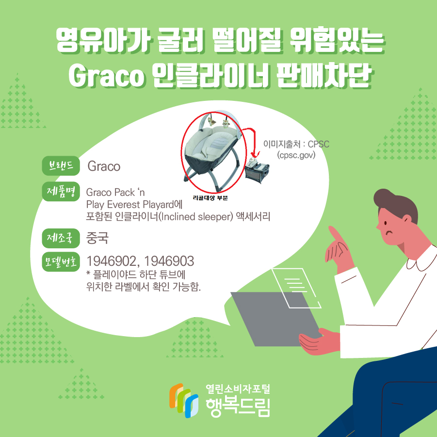 영유아가 떨어질 위험있는 Graco 인클라이너 판매차단 브랜드 Graco 이미지출처 : CPSC (cpsc.gov) 제품명 Graco Pack ‘n Play Everest Playard에 포함된 인클라이너(Inclined sleeper) 액세서리 제조국 중국 모델번호 1946902, 1946903* 플레이야드 하단 튜브에 위치한 라벨에서 확인 가능함. 