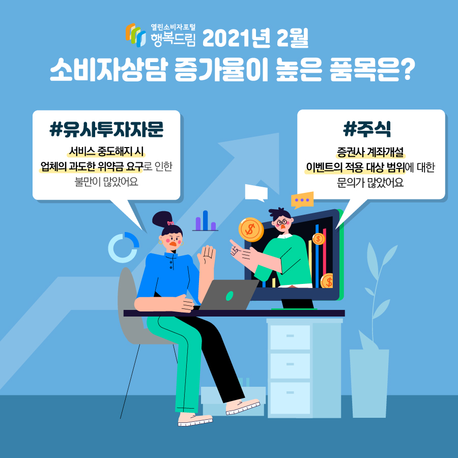 행복드림 2021년 2월 소비자상담 증가율이 높은 품목은? #유사투자자문 서비스 중도해지 시 업체의 과도한 위약금 요구로 인한 불만이 많았어요 #주식 증권사 계좌개설 이벤트의 적용 대상 범위에 대한 문의가 많았어요