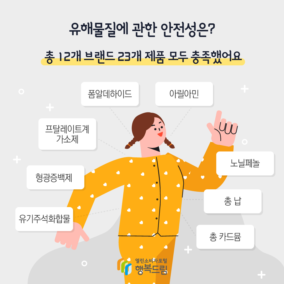 유해물질에 관한 안전성은? 총 12개 브랜드 23개 제품 모두 충족했어요 유기주석화합물형광증백제노닐페놀총 카드뮴총 납아릴아민프탈레이트계 가소제폼알데하이드