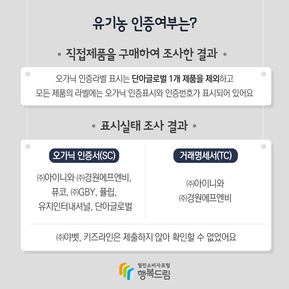 유기농 인증여부는? 직접제품을 구매하여 조사한 결과 오가닉 인증라벨 표시는 단아글로벌 1개 제품을 제외하고 모든 제품의 라벨에는 오가닉 인증표시와 인증번호가 표시되어 있어요 표시실태 조사 결과 오가닉 인증서(SC) ㈜아이니와 ㈜경원에프엔비, 퓨코, ㈜GBY, 퓰립, 유지인터내셔널, 단아글로벌 거래명세서(TC) ㈜아이니와 ㈜경원에프엔비 ㈜야벳, 키즈라인은 제출하지 않아 확인할 수 없었어요 