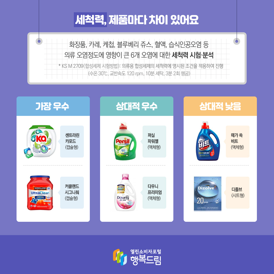 세척력, 제품마다 차이 있어요 화장품, 카레, 케첩, 블루베리 쥬스, 혈액, 습식인공오염 등 의류 오염정도에 영향이 큰 6개 오염에 대한 세척력 시험·분석   * KS M 2709(합성세제 시험방법): 의류용 합성세제의 세척력에 명시된 조건을 적용하여 진행 (수온 30℃, 교반속도 120 rpm, 10분 세탁, 3분 2회 헹굼) 가장 우수 센트라린 카포드 (캡슐형) 커클랜드 시그니춰 (캡슐형) 상대적 우수 퍼실 파워젤 (액체형) 다우니 프리미엄 (액체형) 상대적 낮음 때가 쏙 비트 (액체형) 디졸브 (시트형)