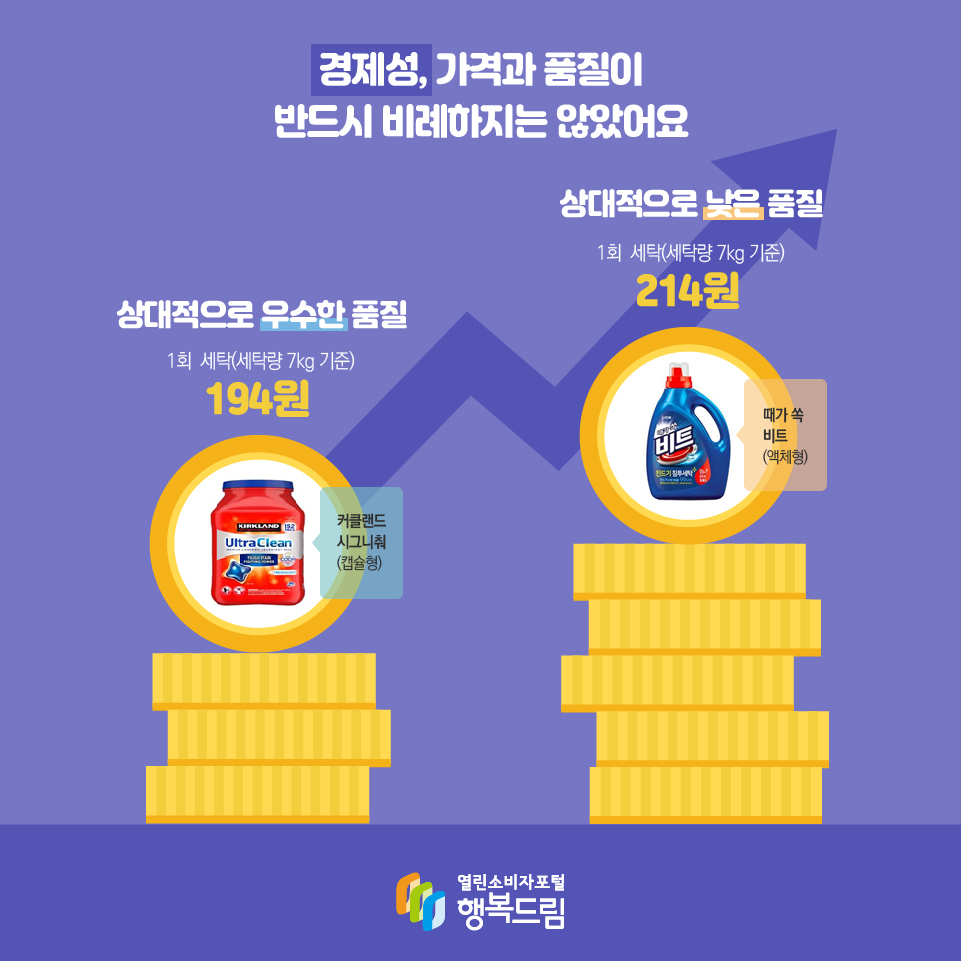 경제성, 가격과 품질이 반드시 비례하지는 않았어요 상대적으로 우수한 품질 1회  세탁(세탁량 7kg 기준) 194원 커클랜드 시그니춰(캡슐형) 상대적으로 낮은 품질 1회  세탁(세탁량 7kg 기준) 214원 때가 쏙 비트 (액체형) 