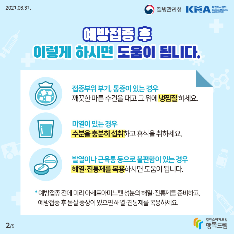 2021년 3월 31일 질병관리청 대한의사협회 예방접종 후 이렇게 하시면 도움이 됩니다. 접종부위 부기 통증이 있는 경우 깨끗한 마른 수건을 대고 그 위에 냉찜질 하세요. 미열이 있는 경우 수분을 충분히 섭취하고 휴식을 취하세요. 발열이나 근육통 등으로 불편함이 있는 경우 해열 진통제를 복용하시면 도움이 됩니다. 예방 접종 전 미리 아세트아미노펜 성분의 해열 진통제를 준비하고 예방접종 후 몸살 증상이 있으면 해열 진통제를 복용하세요.행복드림 열린소비자포털