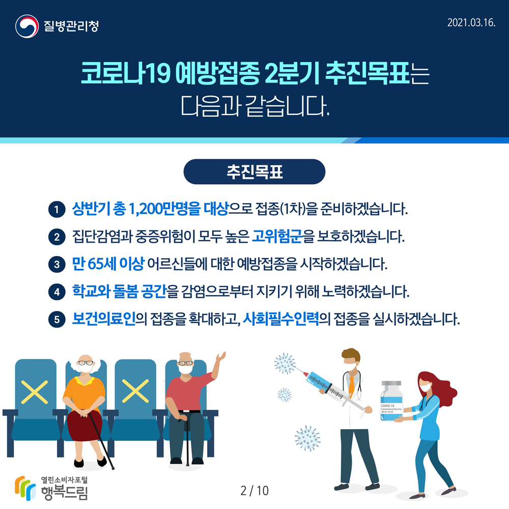 코로나19 예방접종 2분기 추진목표는 다음과 같습니다. 추진목표) 1. 상반기 총 1,200만명을 대상으로 접종(1차)을 준비하겠습니다. 2. 집단감염과 중증위험이 모두 높은 고위험군을 보호하겠습니다. 3. 만65세 이상 어르신들에 대한 예방접종을 시작하겠습니다. 4. 학교와 돌봄 공간을 감염으로부터 지키기 위해 노력하겠습니다. 5. 보건의료인의 접종을 확대하고, 사회필수인력의 접종을 실시하겠습니다.