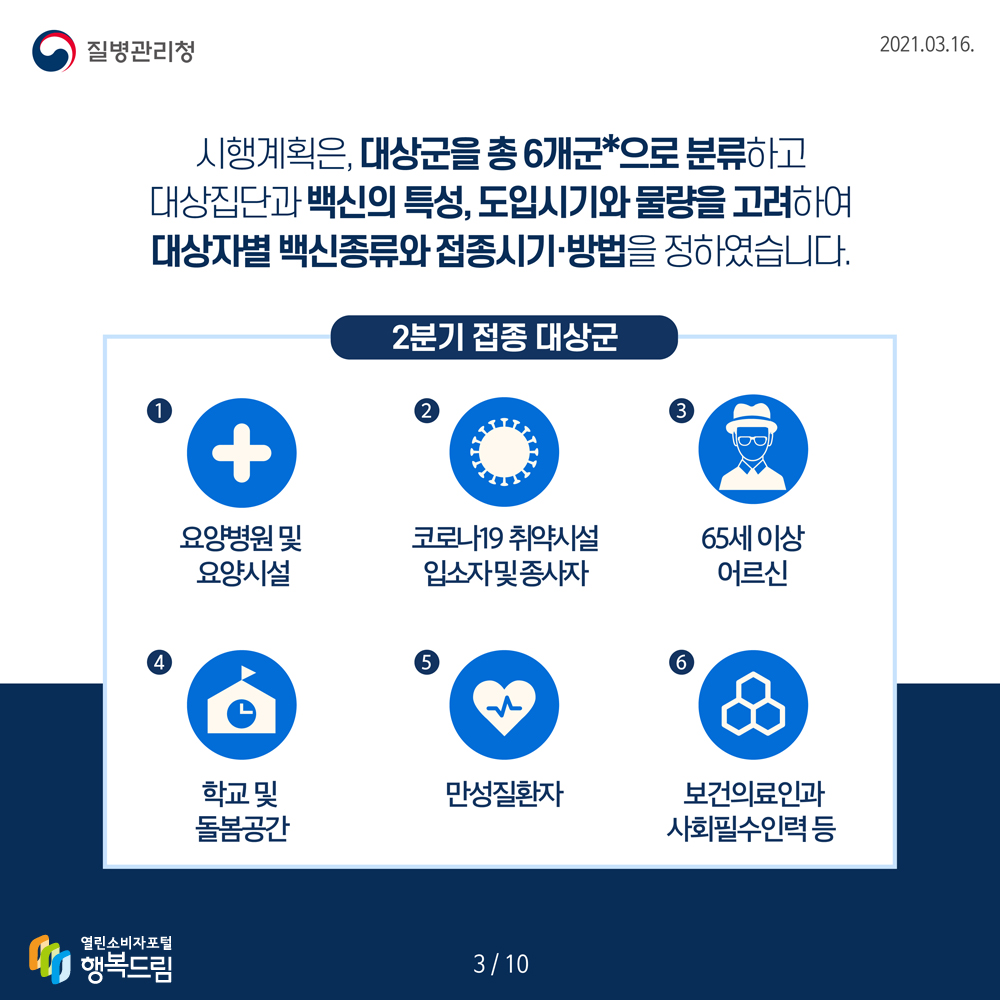 시행계획은, 대상군을 총6개군(요양병원 및 요양시설, 코로나19 취약시설 입소자 및 종사자, 65세 이상 어르신, 학교 및 돌봄공간, 만성질환자, 보건의료인과 사회필수인력 등)으로 분류하고 대상집단과 백신의 특성, 도입시기와 물량을 고려하여 대상자별 백신종류와 접종시기,방법을 정하였습니다.