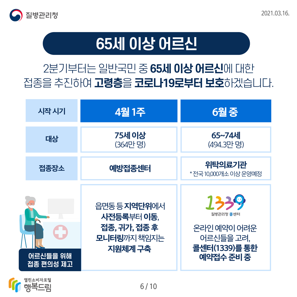 65세 이상 어르신) 2분기부터는 일반 국민 중 65세 이상 어르신에 대한 접종을 추진하여 고령층을 코로나19로부터 보호하겠습니다. 4월1주에는 75세 이상(364만 명)을 대상으로 예방접종센터에서 시행되며, 6월 중 65~74세(494.3만 명)을 대상으로 위탁의료기관(전국 10,000개소 이상 운영예정)에서 진행될 예정입니다. 어르신들을 위해 접종 편의성 제고를 위해 읍면동 등 지역단위에서 사전등록부터 이동, 접종, 귀가, 접종 후 모니터링까지 책임지는 지원체계 구축 및 온라인 예약이 어려운 어르신들을 고려, 콜센터(1339)를 통한 예약접수 준비 중입니다.