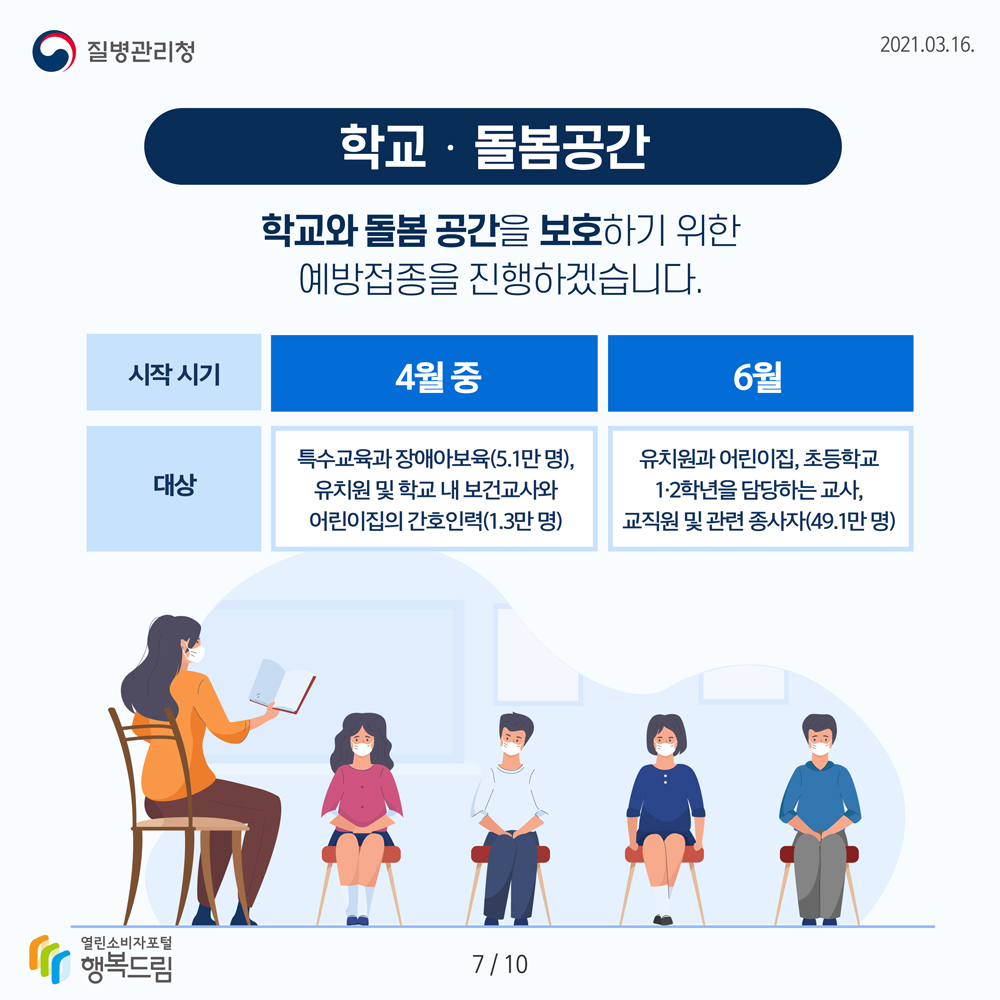 학교 돌봄공간) 학교와 돌봄 공간을 보호하기 위한 에방접종을 진행하겠습니다. 4월 중에는 특수교육과 장애아보육(5.1만 명), 유치원 및 학교 내 보건교사와 어린이집의 간호인력(1.3만 명)을 대상으로 진행되며, 6월 중에는 유치원과 어린이집, 초등학교 1,2학년을 담당하는 교사, 교직원 및 관련 종사자(49.1만 명)을 대상으로 진행됩니다.