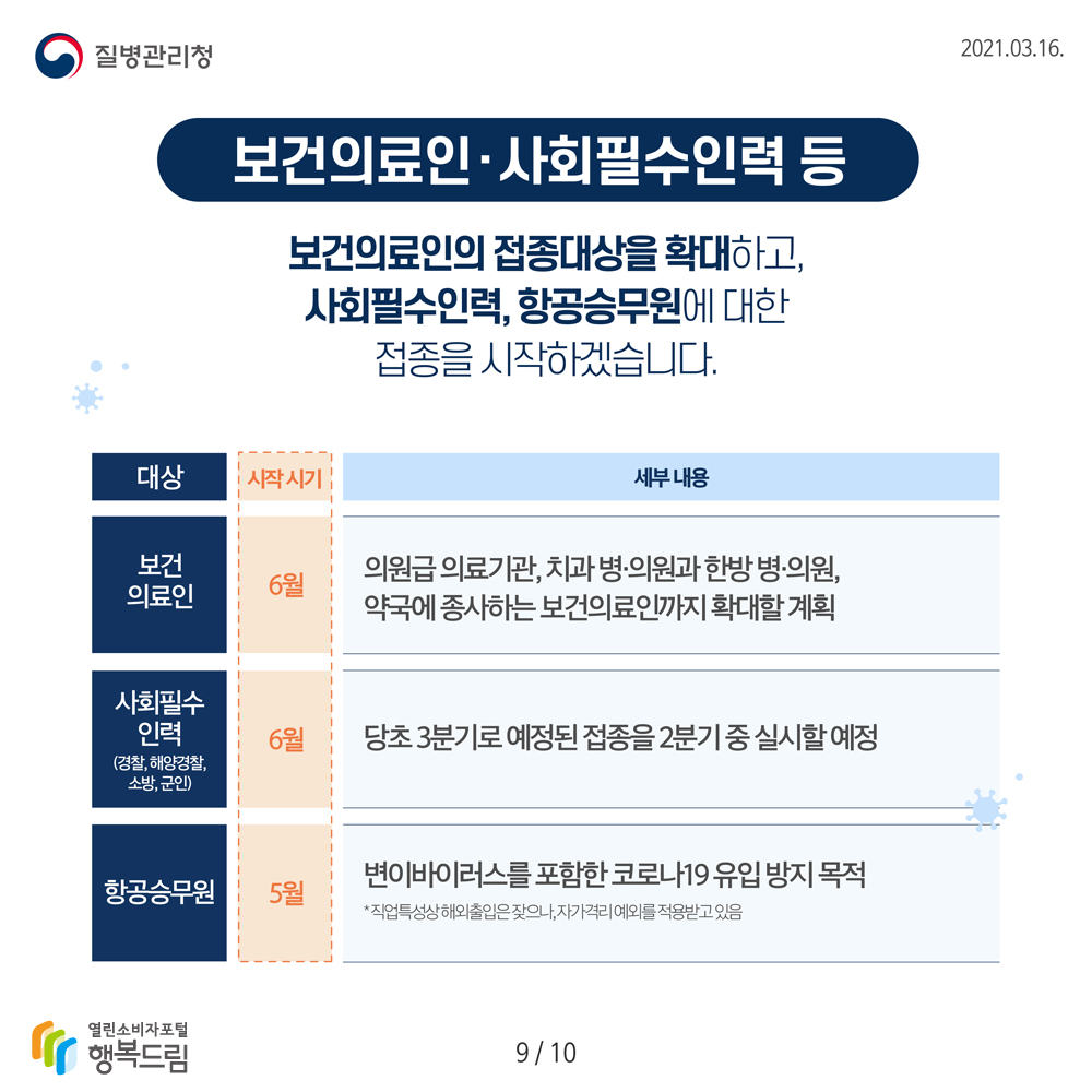 보건의료인, 사회필수인력 등) 보건의료인의 접종대상을 확대하고, 사회필수인력, 항공승무원에 대한 접종을 시작하겠습니다. 6월에는 보건의료인을 대상으로 의원급 의료기관, 치과 병.의원과 한방 병.의원, 약국에 종사하는 보건의료인까지 확대할 계획이고, 또한 6월에 사회필수인력(경찰, 해양경찰, 소방, 군인)을 대상으로 당초 3분기로 예정된 접종을 2분기 중 실시할 예정입니다. 5월에는 항공승무원을 대상으로 변이바이러스를 포함한 코로나19 유입 방지 목적으로 실시할 계획입니다.