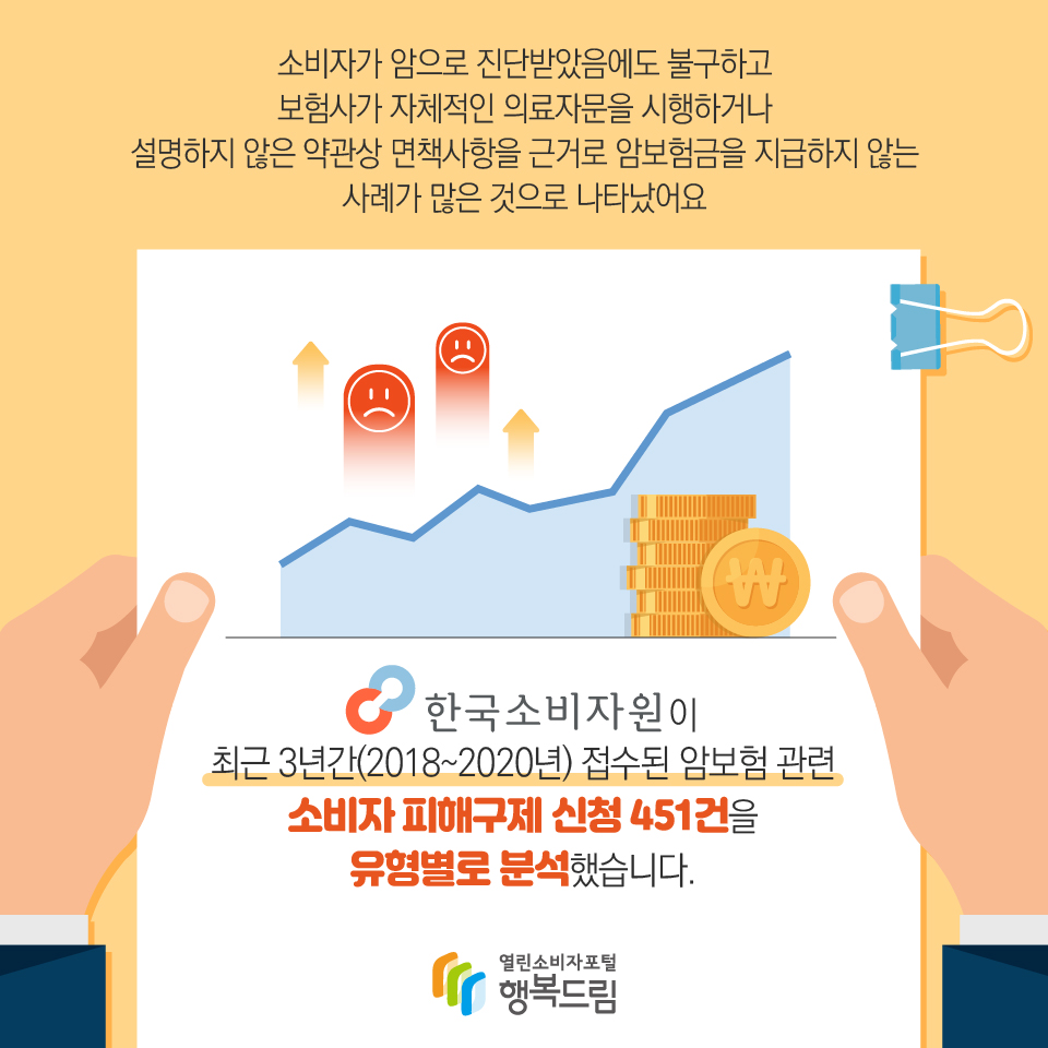 소비자가 암으로 진단받았음에도 불구하고 보험사가 자체적인 의료자문을 시행하거나 설명하지 않은 약관상 면책사항을 근거로 암보험금을 지급하지 않는 사례가 많은 것으로 나타났어요 한국소비자원이최근 3년간(2018~2020년) 접수된 암보험 관련 소비자 피해구제 신청 451건을 유형별로 분석했습니다.