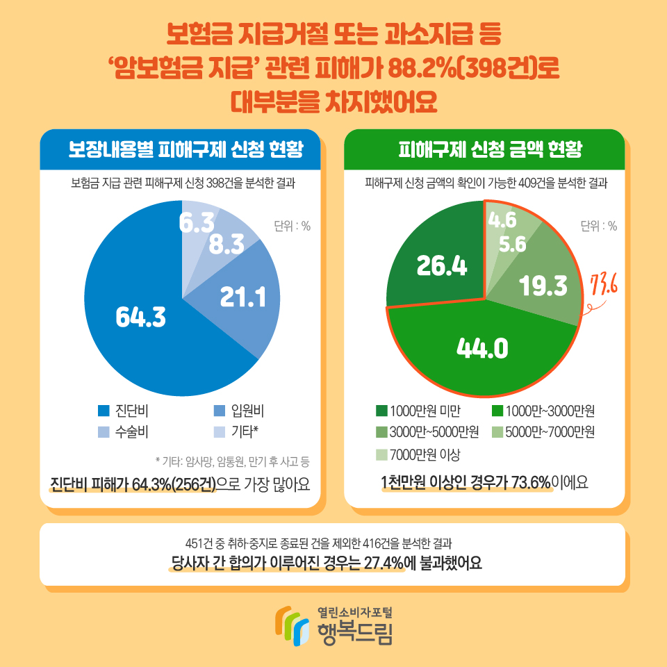 보험금 지급거절 또는 과소지급 등 ‘암보험금 지급’ 관련 피해가 88.2%(398건)로 대부분을 차지했어요 보장내용별 피해구제 신청 현황 보험금 지급 관련 피해구제 신청 398건을 분석한 결과 단위 : % 진단비 64.3 입원비 21.1 수술비 8.3 기타* 6.3 *암사망, 암병원, 만기 후 사고 등 진단비 피해가 64.3%(256건)으로 가장 많아요 피해구제 신청 금액 현황 피해구제 신청 금액의 확인이 가능한 409건을 분석한 결과 단위 : % 1000만원 미만 44.0 1000만~3000만원 26.4 3000만~5000만원 19.3 5000만~7000만원 5.6 7000만원 이상 4.6 1천만원 이상인 경우가 73.6%이에요 451건 중 취하·중지로 종료된 건을 제외한 416건을 분석한 결과 당사자 간 합의가 이루어진 경우는 27.4%에 불과했어요