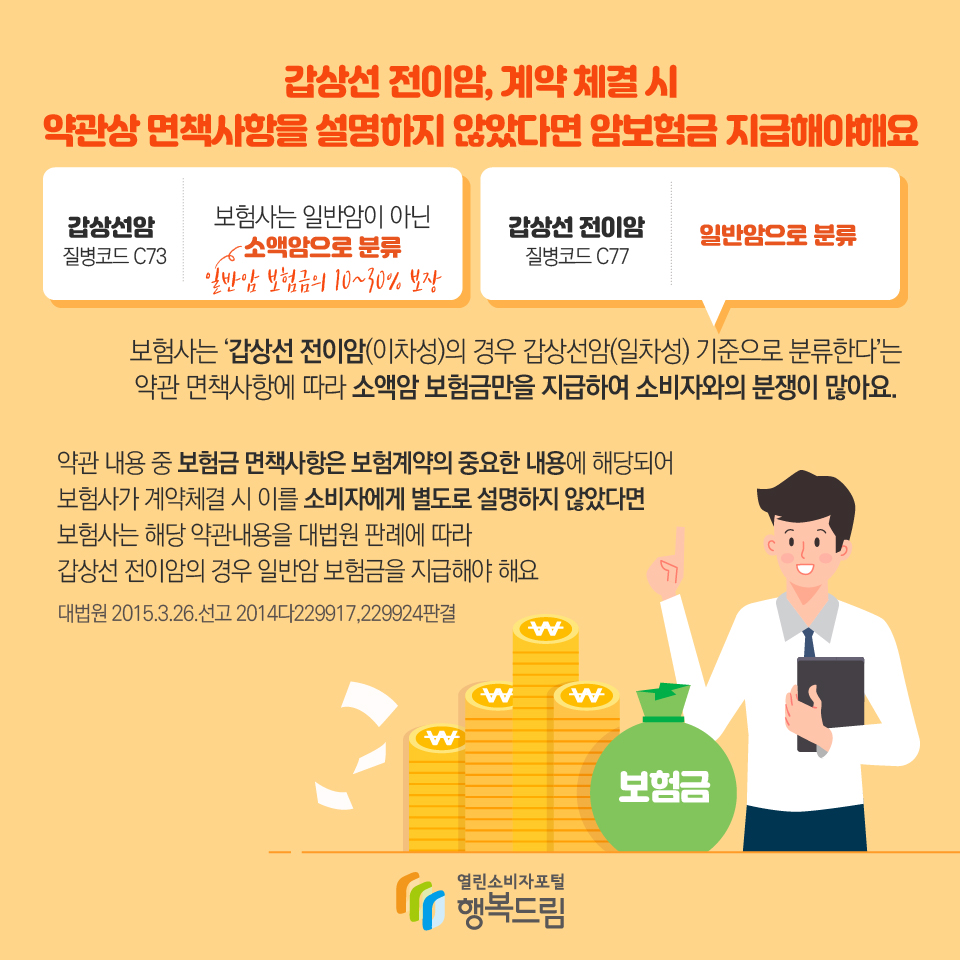 갑상선 전이암, 계약 체결 시 약관상 면책사항을 설명하지 않았다면 암보험금 지급해야해요 갑상선암 질병코드 C73 보험사는 일반암이 아닌 소액암으로 분류(일반암 보험금의 10~30% 보장) 갑상선 전이암 질병코드 C77 일반암으로 분류보험사는 ‘갑상선 전이암(이차성)의 경우 갑상선암(일차성) 기준으로 분류한다’는 약관 면책사항에 따라 소액암 보험금만을 지급하여 소비자와의 분쟁이 많아요. 약관 내용 중 보험금 면책사항은 보험계약의 중요한 내용에 해당되어 보험사가 계약체결 시 이를 소비자에게 별도로 설명하지 않았다면 보험사는 해당 약관내용을 대법원 판례에 따라 갑상선 전이암의 경우 일반암 보험금을 지급해야 해요 대법원 2015.3.26.선고 2014다229917,229924판결 