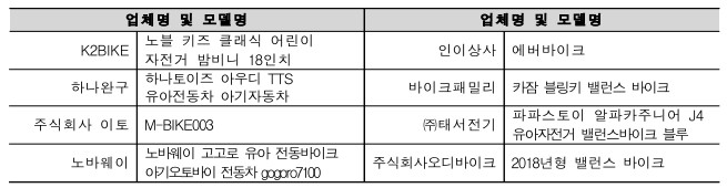 업체명 및 모델명 업체명 및 모델명 K2BIKE 노블 키즈 클래식 어린이 자전거 밤비니 18인치 인이상사 에버바이크 하나완구 하나토이즈 아우디 TTS 유아전동차 아기자동차 바이크패밀리 카잠 블링키 밸런스 바이크 주식회사 이토 M-BIKE003 ㈜태서전기 파파스토이 알파카주니어 J4 유아자전거 밸런스바이크 블루 노바웨이 노바웨이 고고로 유아 전동바이크 아기오토바이 전동차 gogoro7100 주식회사오디바이크 2018년형 밸런스 바이크