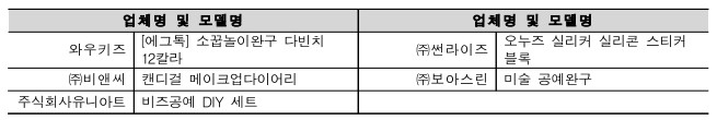 업체명 및 모델명 업체명 및 모델명 와우키즈 [에그톡] 소꿉놀이완구 다빈치 12칼라 ㈜썬라이즈 오누즈 실리커 실리콘 스티커 블록 ㈜비앤씨 캔디걸 메이크업다이어리 ㈜보아스린 미술 공예완구 주식회사유니아트 비즈공예 DIY 세트