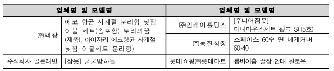 업체명 및 모델명 업체명 및 모델명 ㈜백광 에코 항균 사계절 분리형 낮잠 이불 세트(솜포함) 토리의꿈 (제품), 아이자리 에코항균 사계절 낮잠 이불세트 분리형) ㈜인케이홀딩스 [주니어잠옷] 미니마우스세트_핑크_S(15호) ㈜동진침장 스페이스 60수 면 베게커버 60*40 주식회사 골든래빗 [잠옷] 쿨쿨밤하늘 롯데쇼핑㈜롯데마트 룸바이홈 꿀잠 안대 필로우