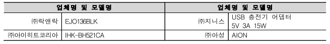 업체명 및 모델명 업체명 및 모델명 ㈜락앤락 EJO136BLK ㈜지니스 USB 충전기 어댑터 5V 3A 15W ㈜아이히트코리아 IHK-BH521CA ㈜아성 AION