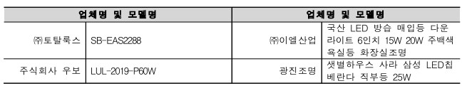 업체명 및 모델명 업체명 및 모델명 ㈜토탈룩스 SB-EAS2288 ㈜이엘산업 국산 LED 방습 매입등 다운 라이트 6인치 15W 20W 주백색 욕실등 화장실조명 주식회사 우보 LUL-2019-P60W 광진조명 샛별하우스 사라 삼성 LED칩 베란다 직부등 25W