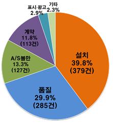 설치 39.8%(379건) 품질 29.9%(285건) A/S불만 13.3%(127건) 계약 11.8%(113건) 표시·광고 2.9% 기타 2.3%