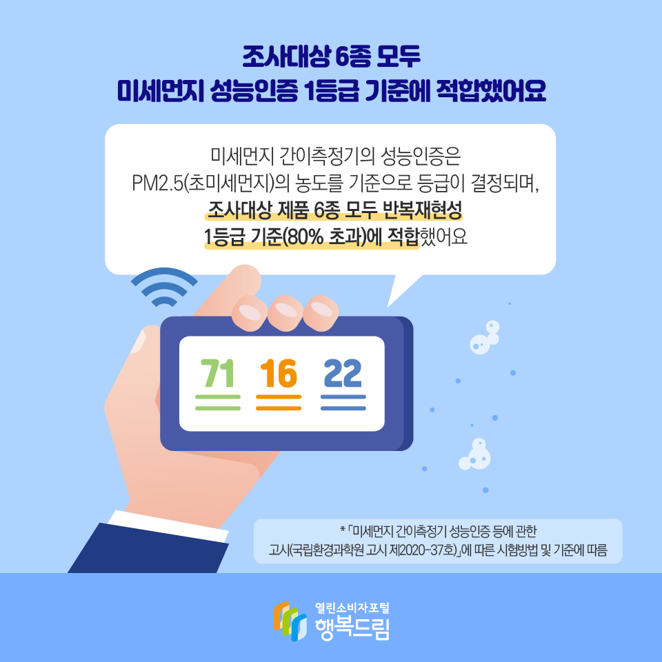 조사대상 6종 모두 미세먼지 성능인증 1등급 기준에 적합했어요 미세먼지 간이측정기의 성능인증은 PM2.5(초미세먼지)의 농도를 기준으로 등급이 결정되며, 조사대상 제품 6종 모두 반복재현성 1등급 기준(80% 초과)에 적합했어요 * 「미세먼지 간이측정기 성능인증 등에 관한 고시(국립환경과학원 고시 제2020-37호)」에 따른 시험방법 및 기준에 따름