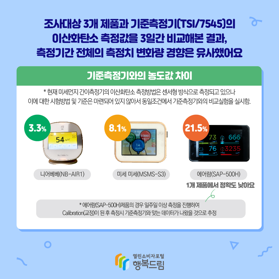 조사대상 3개 제품과 기준측정기(TSI/7545)의 이산화탄소 측정값을 3일간 비교해본 결과, 측정기간 전체의 측정치 변화량 경향은 유사했어요 기준측정기와의 농도값 차이 * 현재 미세먼지 간이측정기의 이산화탄소 측정방법은 센서형 방식으로 측정되고 있으나 이에 대한 시험방법 및 기준은 마련되어 있지 않아서 동일조건에서 기준측정기와의 비교실험을 실시함. 3.3% 니어베베(NB-AIR1) 8.1% 미세 미세(MSMS-S3) 21.5% 에어람(SAP-500H) 1개 제품에서 정확도 낮아요 * 에어람(SAP-500H)제품의 경우 일주일 이상 측정을 진행하여 Calibration(교정)이 된 후 측정시 기준측정기와 맞는 데이터가 나왔을 것으로 추정