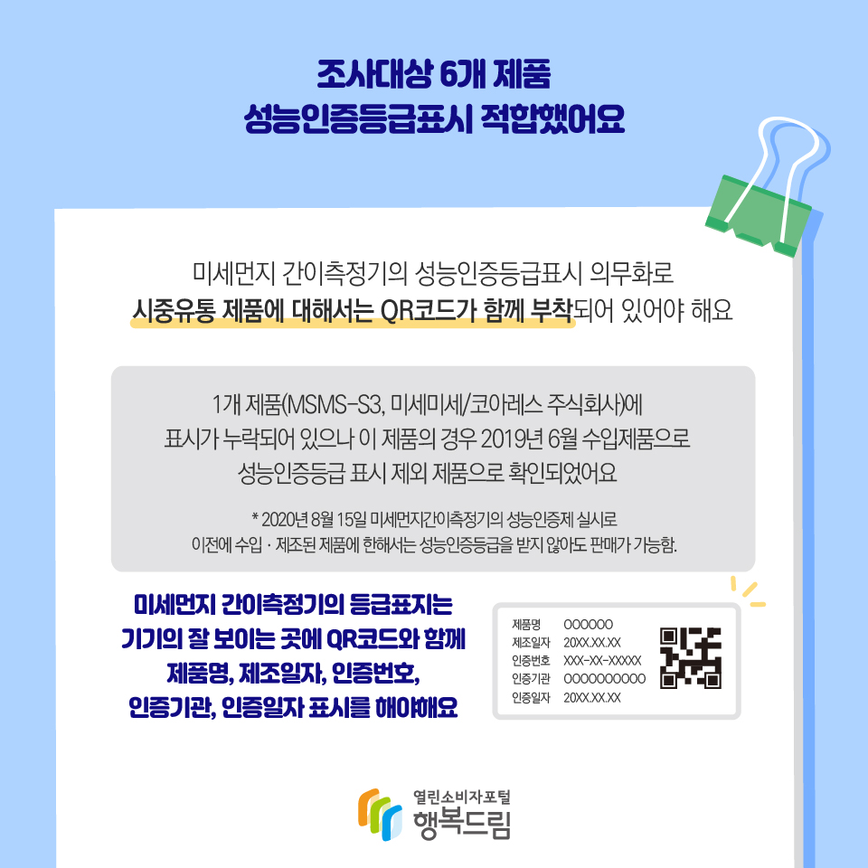 조사대상 6개 제품 성능인증등급표시 적합했어요 미세먼지 간이측정기의 성능인증등급표시 의무화로 시중유통 제품에 대해서는 QR코드가 함께 부착되어 있어야 해요 1개 제품(MSMS-S3, 미세미세/코아레스 주식회사)에 표시가 누락되어 있으나 이 제품의 경우 2019년 6월 수입제품으로 성능인증등급 표시 제외 제품으로 확인되었어요 * 2020년 8월 15일 미세먼지간이측정기의 성능인증제 실시로 이전에 수입ㆍ제조된 제품에 한해서는 성능인증등급을 받지 않아도 판매가 가능함. 미세먼지 간이측정기의 등급표지는 기기의 잘 보이는 곳에 QR코드와 함께 제품명, 제조일자, 인증번호, 인증기관, 인증일자 표시를 해야해요