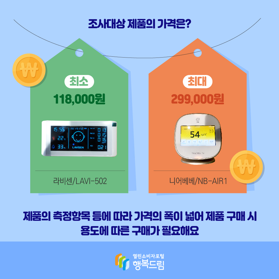 조사대상 제품의 가격은? 최소 118,000원 최대 299,000원 니어베베/NB-AIR1 제품의 측정항목 등에 따라 가격의 폭이 넓어 제품 구매 시 용도에 따른 구매가 필요해요 