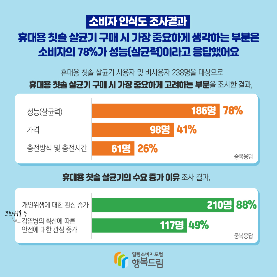 소비자 인식도 조사결과 휴대용 칫솔 살균기 구매 시 가장 중요하게 생각하는 부분은 소비자의 78%가 성능(살균력)이라고 응답했어요  휴대용 칫솔 살균기 사용자 및 비사용자 238명을 대상으로 휴대용 칫솔 살균기 구매 시 가장 중요하게 고려하는 부분을 조사한 결과, 성능(살균력) 186명, 78%, 가격 98명, 41%, 충전방식 및 충전시간 61명, 26%, 중복응답 휴대용 칫솔 살균기의 수요 증가 이유 조사 결과, 개인위생에 대한 관심 증가 210명, 88% (코로나19 등) 감염병의 확산에 따른 안전에 대한 관심 증가 117명, 49%, 중복응답 