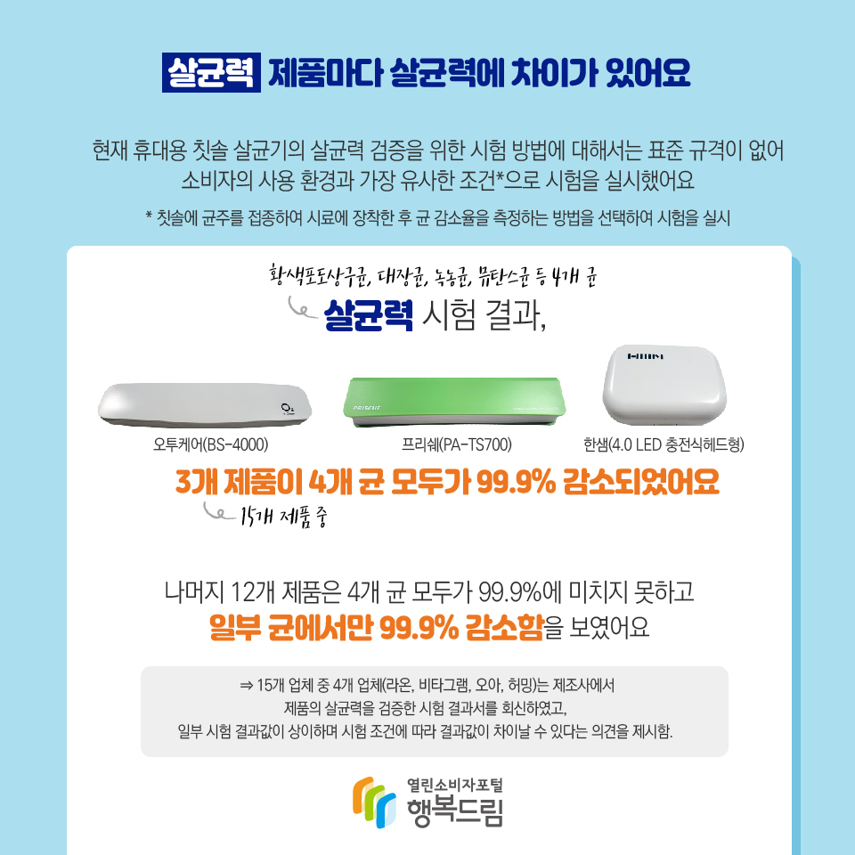 살균력 제품마다 살균력에 차이가 있어요 현재 휴대용 칫솔 살균기의 살균력 검증을 위한 시험 방법에 대해서는 표준 규격이 없어 소비자의 사용 환경과 가장 유사한 조건*으로 시험을 실시했어요 * 칫솔에 균주를 접종하여 시료에 장착한 후 균 감소율을 측정하는 방법을 선택하여 시험을 실시 황색포도상구균, 대장균, 녹농균, 뮤탄스균 등 4개 균 살균력 시험 결과, 오투케어(BS-4000),  프리쉐(PA-TS700), 한샘(4.0 LED 충전식헤드형) 15개 제품 중 3개 제품이 4개 균 모두가 99.9% 감소되었어요 나머지 12개 제품은 4개 균 모두가 99.9%에 미치지 못하고 일부 균에서만 99.9% 감소함을 보였어요 ⇒ 15개 업체 중 4개 업체(라온, 비타그램, 오아, 허밍)는 제조사에서 제품의 살균력을 검증한 시험 결과서를 회신하였고,  일부 시험 결과값이 상이하며 시험 조건에 따라 결과값이 차이날 수 있다는 의견을 제시함. 