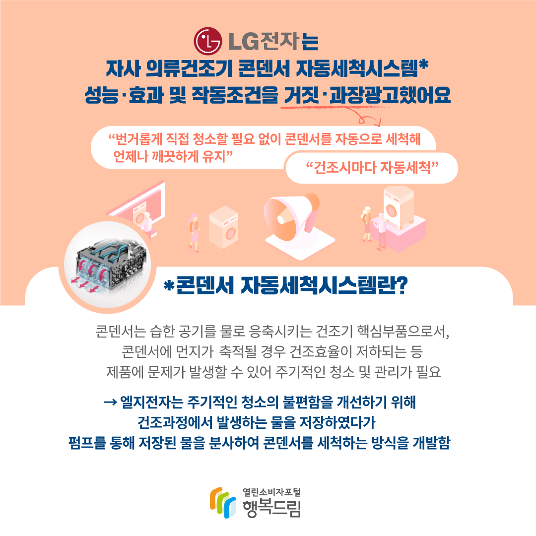 LG전자는 자사 의류건조기 콘덴서 자동세척시스템 성능효과 및 작동조건을 거짓과장광고했어요. 번거롭게 직접 청소할 필요 없이 콘덴서를 자동으로 세척해 언제나 깨끗하게 유지, 건조시마다 자동세척, 콘덴서 자동세척시스템이란? 콘덴서는 습한 공기를 물로 응축시키는 건조기 핵심부품으로서, 콘덴서에 먼지가 축적될 경우 건조효율이 저하되는 등 제품에 문제가 발생할 수 있어 주기적인 청소 및 관리가 필요, 엘지전자는 주기적인 청소의 불편함을 개선하기 위해 건조과정에서 발생하는 물을 저장하였다가 펌프를 통해 저장된 물을 분사하여 콘덴서에 세척하는 방식을 개발함