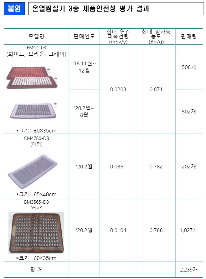  붙임 온열찜질기 3종 제품안전성 평가 결과 모델명 판매연도 최대 연간 피폭선량 (mSv/y) (Bq/g) 판매량 EMCC-03 (화이트, 브라운, 그레이) *크기: 60×35cm 0.0203 0.871 508개 ‘20.2월~ 8월 502개 CM4780-D8 (대형) *크기: 85×40cm ‘20.2월 0.0361 0.782 202개 BM3565-D8 (레자) *크기: 60×35cm ‘20.2월 0.0104 0.766 1,027개 합 계 2,239개 