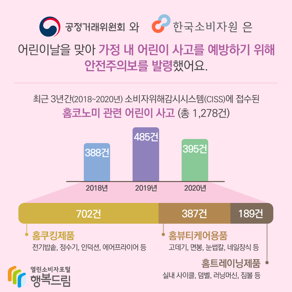 공정거래위원회와 한국소비자원은 어린이날을 맞아 가정 내 어린이 사고를 예방하기 위해 안전주의보를 발령했어요. 2018년부터 2020년까지 최근 3년간 소비자위해감시시스템 CISS에 접수된 홈코노미 관련 어린이 사고 총 1,278건 2018년 388건 2019년 485건 2020년 395건 홈쿠킹제품 전기밥솥, 정수기, 인덕션, 에어프라이어 등 702건, 홈뷰티케어용품 고데기, 면봉, 눈썹칼, 네일장식 등 387건, 홈트레이닝제품 실내 사이클, 덤벨, 러닝머신, 짐볼 등 189건 행복드림 열린소비자포털