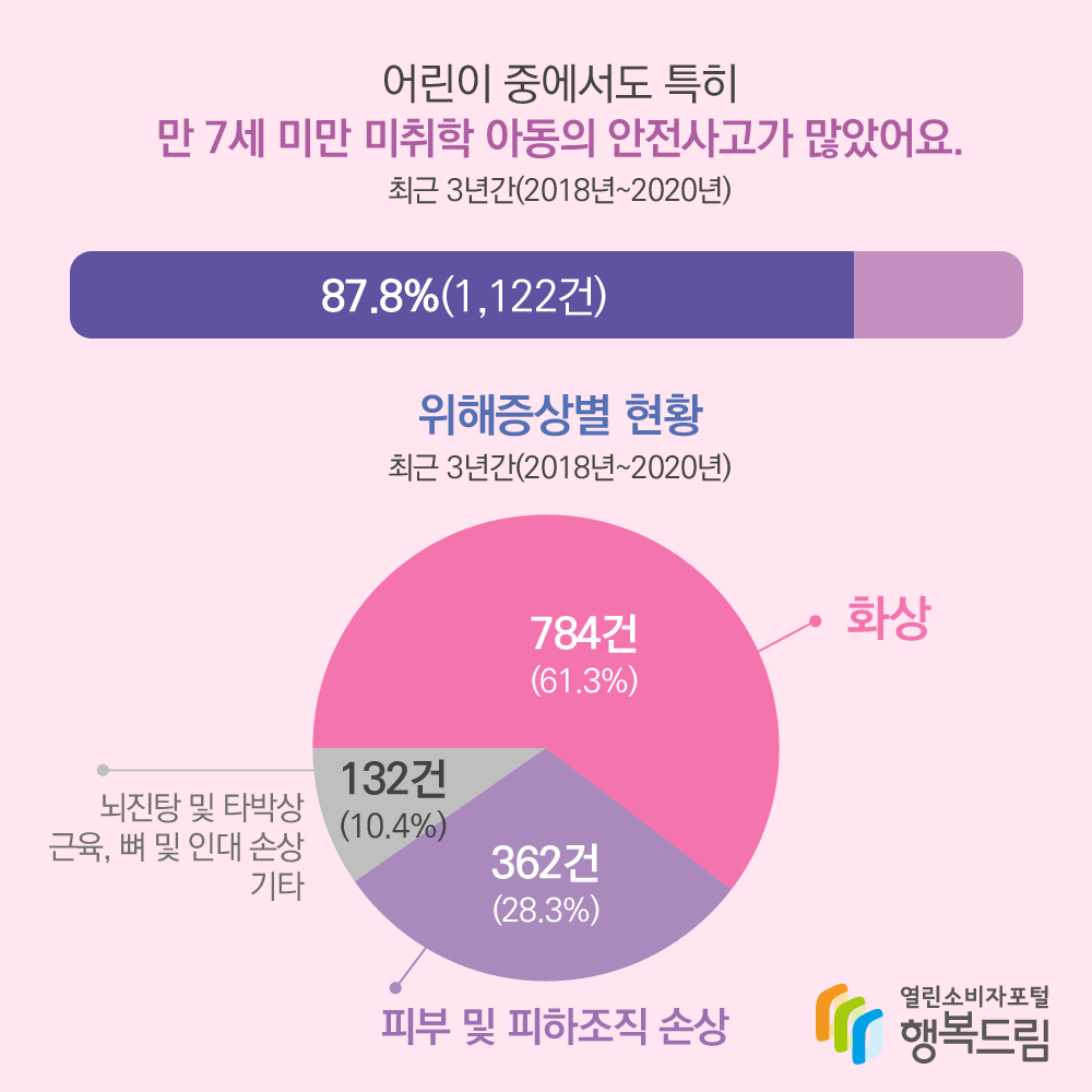 어린이 중에서도 특히 만 7세 미만 미취학 아동의 안전사고가 많았어요. 2018년부터 2020년까지 최근 3년간 87.8% 1,122건 위해증상별 현황 2018년부터 2020년까지 최근 3년간 화상 784건 61.3% 피부 및 피하조직 손상 362건 28.3% 뇌진탕 및 타박상 근육, 뼈 및 인대 손상 기타 132건 10.4% 행복드림 열린소비자포털