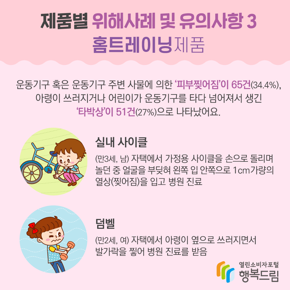 제품별 위해사례 및 유의사항 3 홈트레이닝 제품 운동기구 혹은 운동기구 주변 사물에 의한 피부찢어짐이 65건 34.4% 아령이 쓰러지거나 어린이가 운동기구를 타다 넘어져서 생긴 타박상이 51건 27%으로 나타났어요. 실내사이클 만3세 남아 자택에서 가정용 사이클을 손으로 돌리며 놀던 중 얼굴을 부딪혀 왼쪽 입 안쪽으로 1cm 가량의 열상 찢어짐을 입고 병원 진료 덤벨 만2세 여아 자택에서 아령이 옆으로 쓰러지면서 발가락을 찧어 병원 진료를 받은 행복드림 열린소비자포털