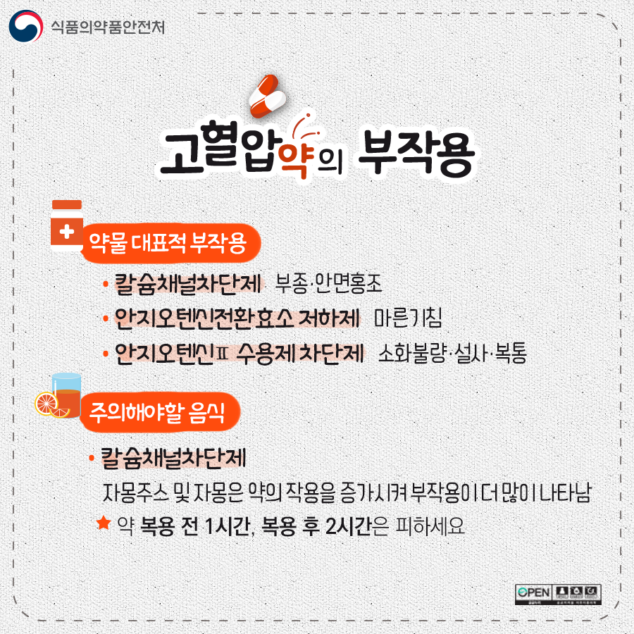 고혈압약의 부작용 ○ 약물의 대표적 부작용 1. 칼슘채널차단제: 부종·안면홍조 2. 안지오텐신전환효소 저하제: 마른기침 3. 안지오텐신2 수용체차단제: 소화불량·설사·복통 ○ 주의해야할 음식 칼슘채널차단제: 자몽주스 및 자몽은 약의 작용을 증가시켜 부작용이 더 많이 나타남 ※ 약 복용 전 1시간, 복용 후 2시간은 피하세요.