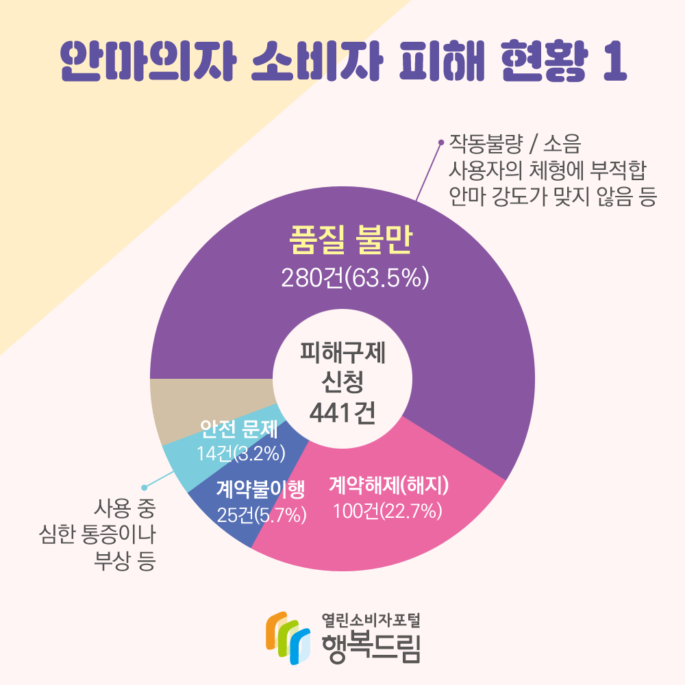 안마의자 소비자피해현황1 (차트) 피해구제 신청 441건 중 ① 품질 불만 280건(63.5%): 작동불량/소음/사용자의 체형에 부적합 안마 강도가 맞지 않음 등 ② 계약해제(해지) 100건(22.7%) ③ 계약불이행 25건(5.7%) ④ 안전 문제 14건(3.2%): 사용 중 심한 통증이나 부상 (로고)행복드림 열린소비자포털