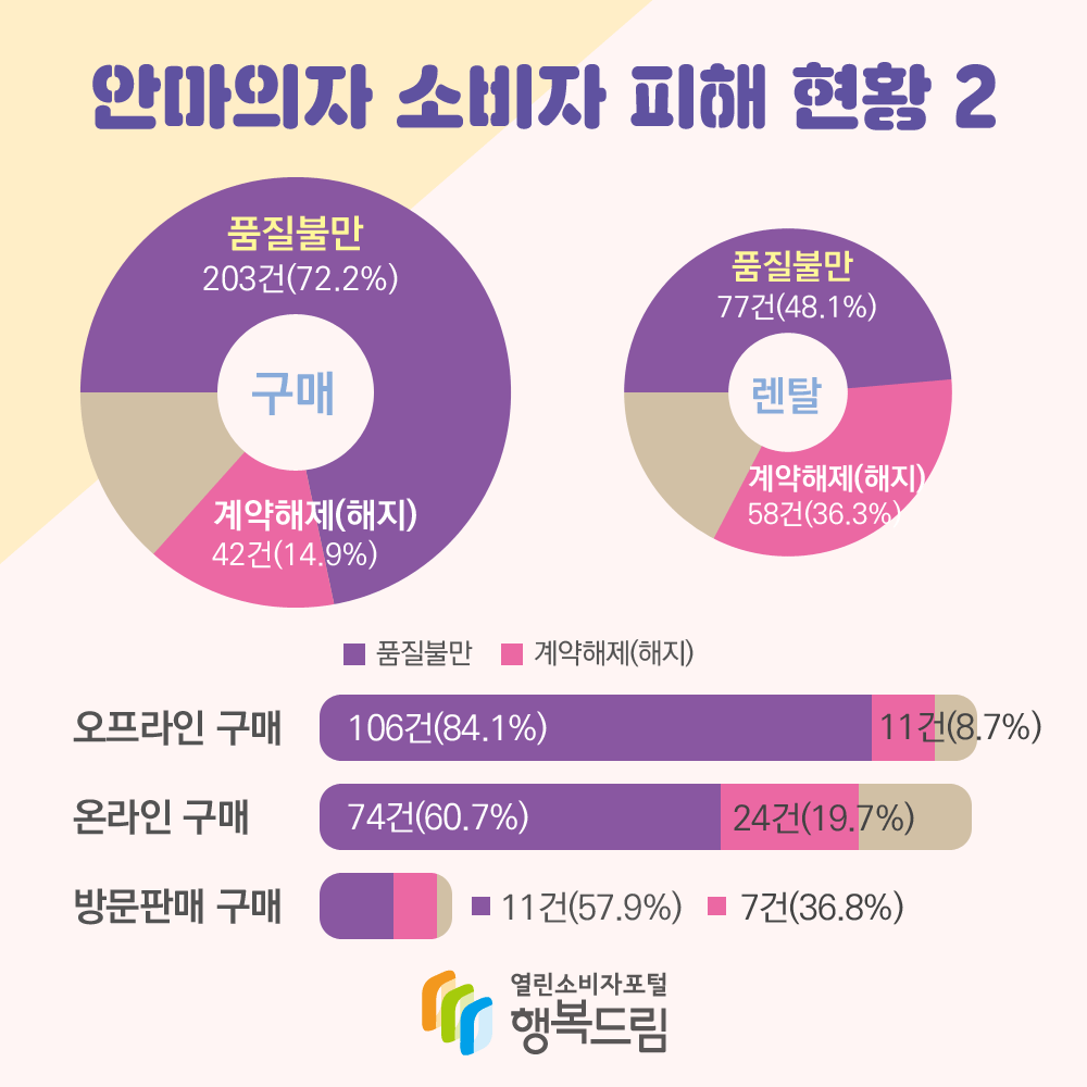 안마의자 소비자 피해 현황2 (차트1) 구매: 품질불만 203건(72.2%), 계약해제(해지) 42건(14.9%) (차트2) 렌탈: 품질불만 77건(48.1%), 계약해제(해지) 58건(36.3%) (차트3) 오프라인구매: 품질불만 106건(84.1%), 계약해제(해지) 11건 (8.7%) 온라인 구매: 품질불만 74건(60.7%), 계약해제(해지) 24건 (19.7%) 방문판매 구매: 품질불만 11건(57.9%) 계약해제(해지) 7건 (36.8%) (로고) 행복드림 열린소비자포털