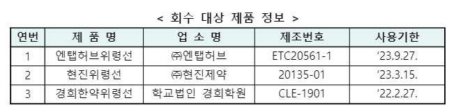 < 회수 대상 제품 정보 > 연번 제 품 명 업 소 명 제조번호 사용기한 1 엔탭허브위령선 ㈜엔탭허브 ETC20561-1 ‘23.9.27. 2 현진위령선 ㈜현진제약 20135-01 ‘23.3.15. 3 경희한약위령선 학교법인 경희학원 CLE-1901 ‘22.2.27.