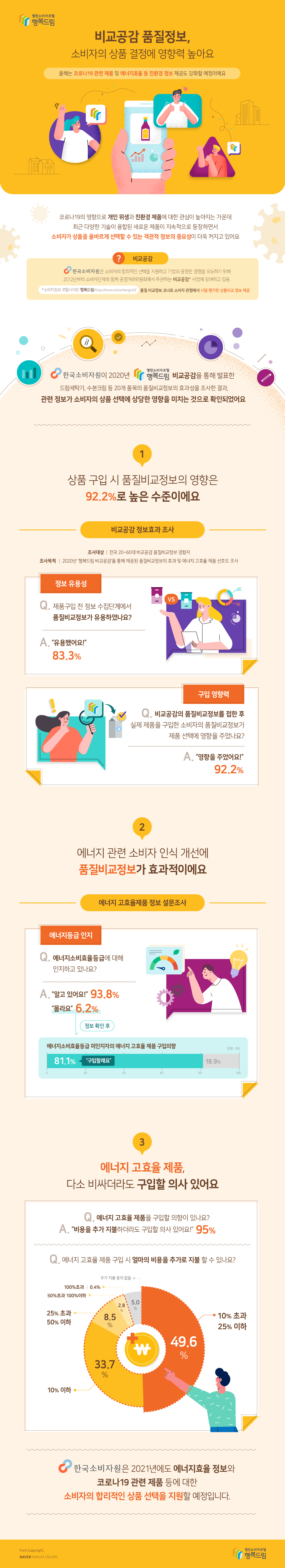 비교공감 품질정보, 소비자의 상품 결정에 영향력 높아요 올해는 코로나19 관련 제품 및 에너지효율 등 친환경 정보 제공도 강화할 예정이에요 코로나19의 영향으로 개인 위생과 친환경 제품에 대한 관심이 높아지는 가운데 최근 다양한 기술이 융합된 새로운 제품이 지속적으로 등장하면서 소비자가 상품을 올바르게 선택할 수 있는 객관적 정보의 중요성이 더욱 커지고 있어요 비교공감 한국소비자원은 소비자의 합리적인 선택을 지원하고 기업의 공정한 경쟁을 유도하기 위해 2012년부터 소비자단체와 함께 공정거래위원회에서 주관하는 비교공감* 사업에 참여하고 있음. * 소비자정보 포털사이트 ‘행복드림(https://www.consumer.go.kr)’품질 비교정보 코너로 소비자 관점에서 시험·평가한 상품비교 정보 제공 한국소비자원이 2020년 행복드림 비교공감을 통해 발표한 드럼세탁기, 수분크림 등 20개 품목의 품질비교정보의 효과성을 조사한 결과, 관련 정보가 소비자의 상품 선택에 상당한 영향을 미치는 것으로 확인되었어요  1 상품 구입 시 품질비교정보의 영향은 92.2%로 높은 수준이에요 비교공감 정보효과 조사 조사대상  |  전국 20~60대 비교공감 품질비교정보 경험자 조사목적   |  2020년 ‘행복드림 비교공감’을 통해 제공된 품질비교정보의 효과 및 에너지 고효율 제품 선호도 조사 정보 유용성 제품구입 전 정보 수집단계에서 품질비교정보가 유용하였나요? “유용했어요!” 83.3% 구입 영향력 비교공감의 품질비교정보를 접한 후 실제 제품을 구입한 소비자의 품질비교정보가 제품 선택에 영향을 주었나요? “영향을 주었어요!”92.2% 2 에너지 관련 소비자 인식 개선에 품질비교정보가 효과적이에요 에너지 고효율제품 정보 설문조사 에너지등급 인지 에너지소비효율등급에 대해 인지하고 있나요? “알고 있어요!” 93.8% “몰라요” 6.2% 정보 확인 후 에너지소비효율등급 미인지자의 에너지 고효율 제품 구입의향 81.1% 