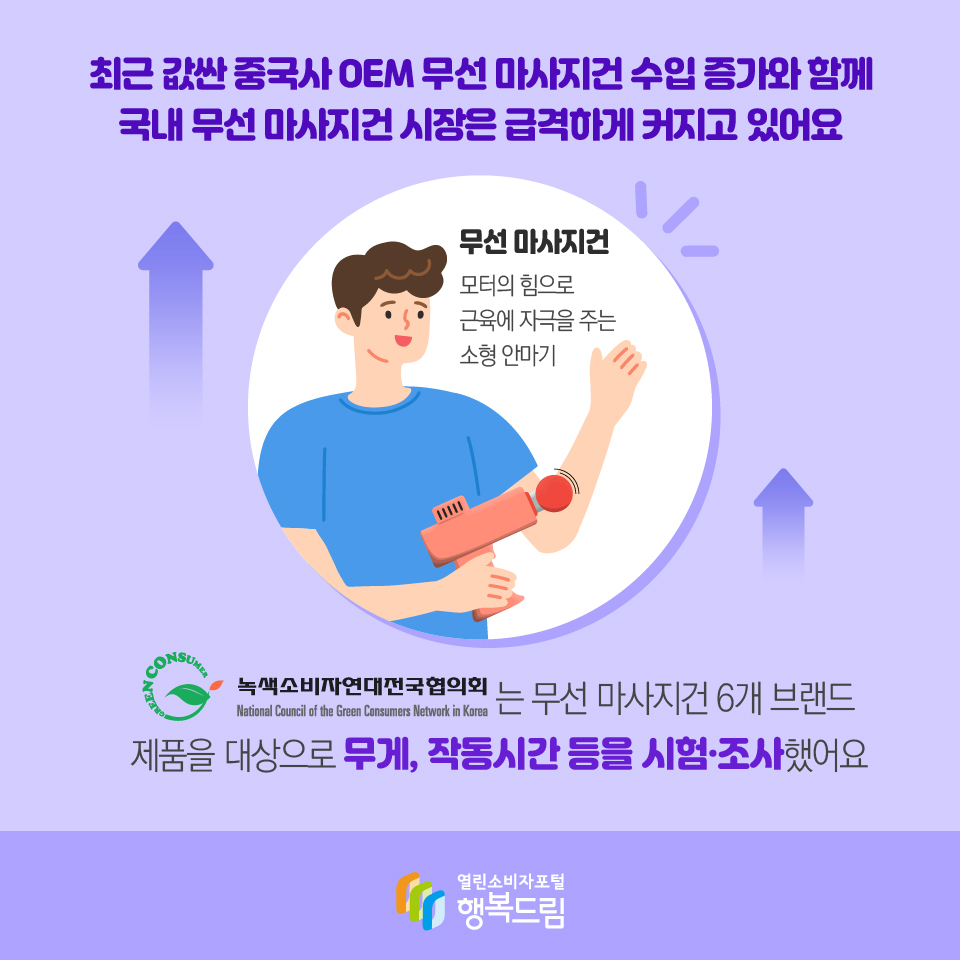 최근 값싼 중국사 OEM 무선 마사지건 수입 증가와 함께국내 무선 마사지건 시장은 급격하게 커지고 있어요 무선 마사지건 모터의 힘으로 근육에 자극을 주는 소형 안마기 녹색소비자연대전국협의회는 무선 마사지건 6개 브랜드 제품을 대상으로 무게, 작동시간 등을 시험·조사했어요 