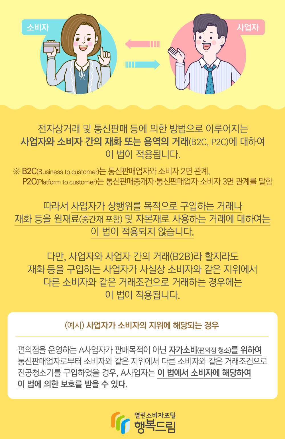전자상거래 및 통신판매 등에 의한 방법으로 이루어지는 사업자와 소비자 간의 재화 또는 용역의 거래 B2C, P2C에 대하여 이 법이 적용됩니다. B2C는 통신판매업자와 소비자 2면 관계, P2C는 통신판매중개자 통신판매업자 소비자 3면 관계를 말함. 따라서 사업자가 상행위를 목적으로 구입하는 거래나 재화 등을 원재료(중간재 포함) 및 자본재로 사용하는 거래에 대하여는 이 법이 적용되지 않습니다. 다만, 사업자와 사업자 간의 거래(B2B)라 할지라도 재화 등을 구입하는 사업자가 사실상 소비자와 같은 지위에서 다른 소비자와 같은 거래조건으로 거래하는 경우에는 이 법이 적용됩니다. (예시) 사업자가 소비자의 지위에 해당되는 경우 편의점을 운영하는 A사업자가 판매목적이 아닌 자가소비(편의점 청소)를 위하여 통신판매업자로부터 소비자와 같은 지위에서 다른 소비자와 같은 거래조건으로 진공청소기를 구입하였을 경우, A사업자는 이 법에서 소비자에 해당하여 이 법에 의한 보호를 받을 수 있다. 행복드림 열린소비자포털