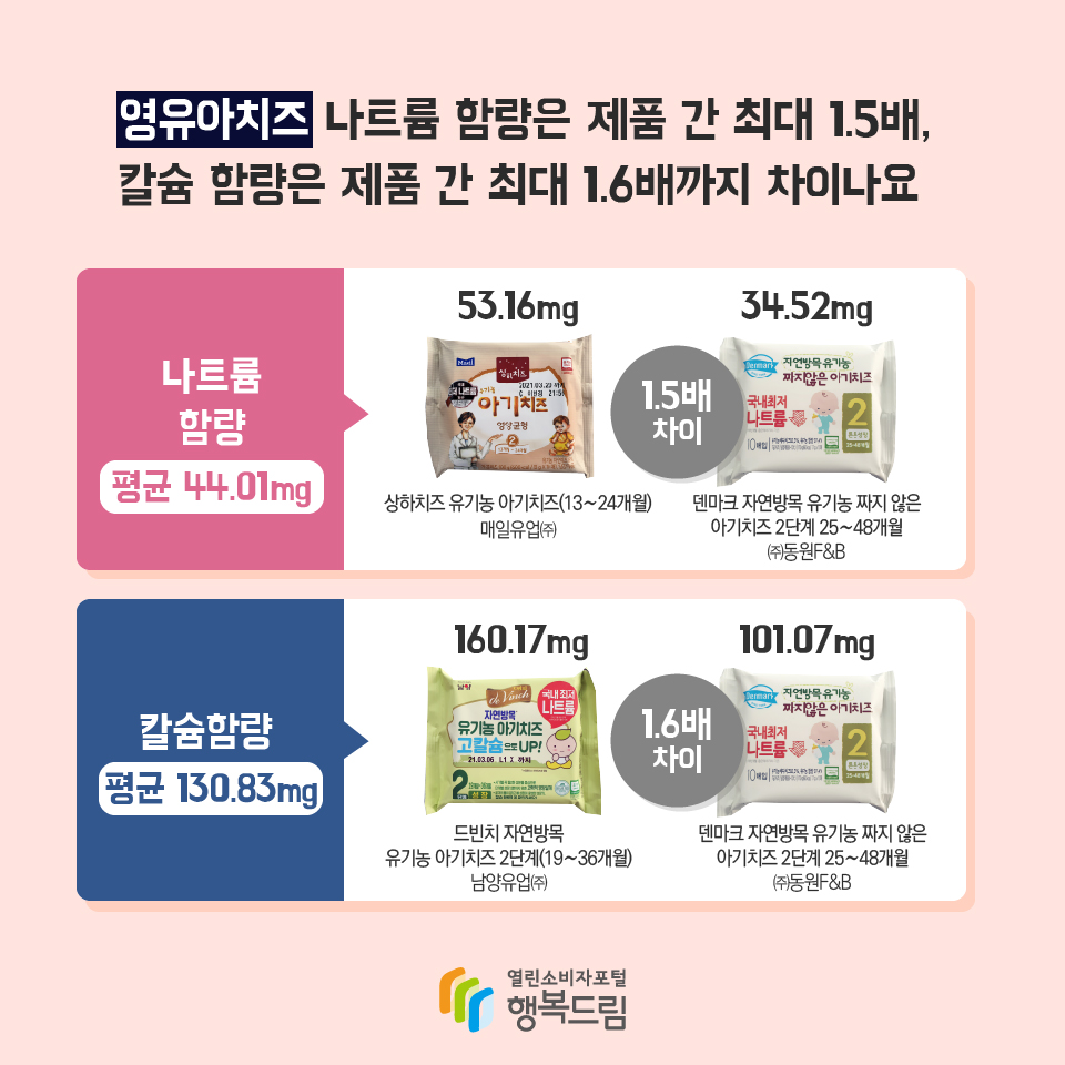 영유아치즈 나트륨 함량은 제품 간 최대 1.5배, 칼슘 함량은 제품 간 최대 1.6배까지 차이나요 나트륨 함량 평균 44.01mg 상하치즈 유기농 아기치즈(13~24개월) 매일유업㈜ 53.16mg 덴마크 자연방목 유기농 짜지 않은 아기치즈 2단계 25~48개월 ㈜동원F&B 34.52mg 1.5배 차이 칼슘함량 평균 130.83mg 드빈치 자연방목 유기농 아기치즈 2단계(19~36개월) 남양유업㈜ 160.17mg 덴마크 자연방목 유기농 짜지 않은 아기치즈 2단계 25~48개월 ㈜동원F&B 101.07mg 1.6배 차이 