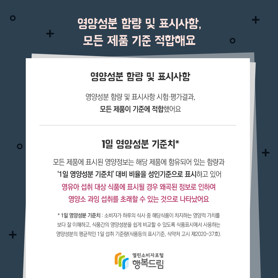 영양성분 함량 및 표시사항, 모든 제품 기준 적합해요 영양성분 함량 및 표시사항 영양성분 함량 및 표시사항 시험·평가결과, 모든 제품이 기준에 적합했어요 1일 영양성분 기준치* 모든 제품에 표시된 영양정보는 해당 제품에 함유되어 있는 함량과  ‘1일 영양성분 기준치’ 대비 비율을 성인기준으로 표시하고 있어 영유아 섭취 대상 식품에 표시될 경우 왜곡된 정보로 인하여 영양소 과잉 섭취를 초래할 수 있는 것으로 나타났어요 * 1일 영양성분 기준치 : 소비자가 하루의 식사 중 해당식품이 차지하는 영양적 가치를 보다 잘 이해하고, 식품간의 영양성분을 쉽게 비교할 수 있도록 식품표시에서 사용하는 영양성분의 평균적인 1일 섭취 기준량(식품등의 표시기준, 식약처 고시 제2020-37호). 