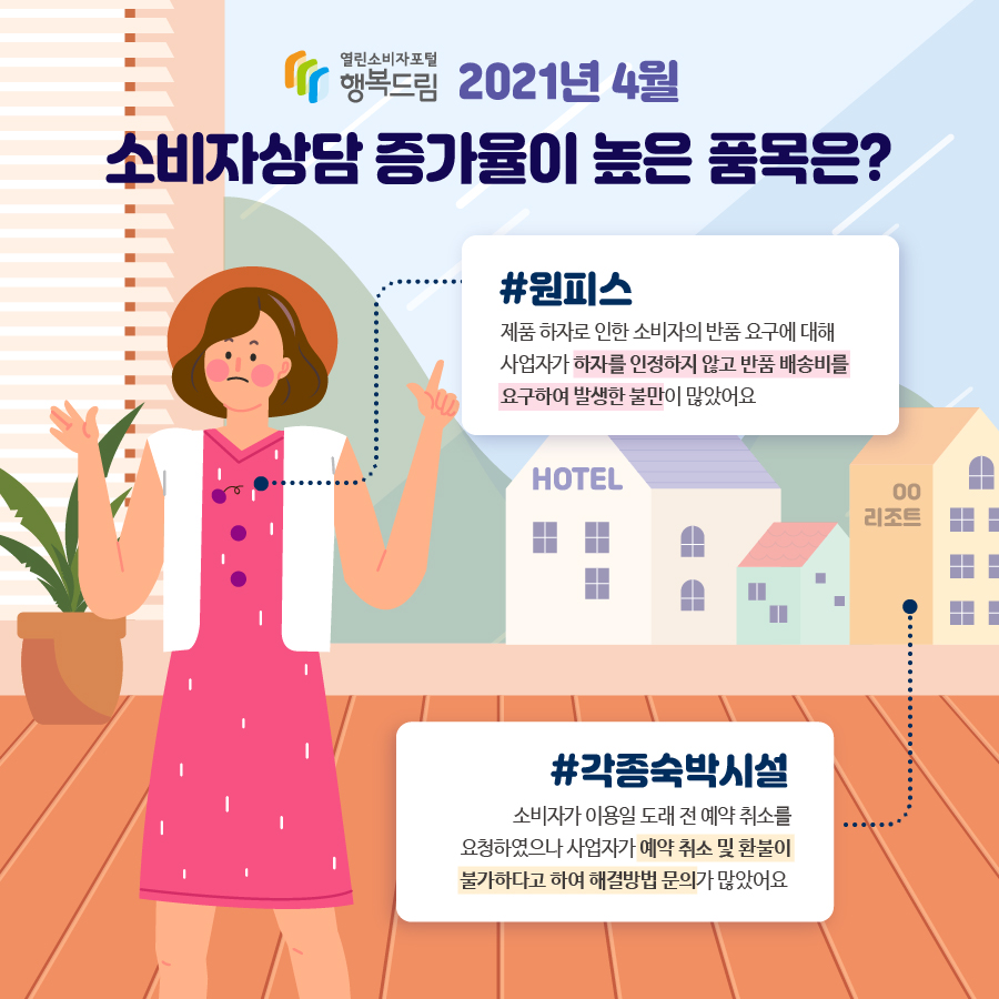 열린소비자포털 행복드림 2021년 4월 소비자상담 증가율이 높은 품목은? #원피스 제품 하자로 인한 소비자의 반품 요구에 대해 사업자가 하자를 인정하지 않고 반품 배송비를 요구하여 발생한 불만이 많았어요 #각종숙박시설 소비자가 이용일 도래 전 예약 취소를 요청하였으나 사업자가 예약 취소 및 환불이 불가하다고 하여 해결방법 문의가 많았어요