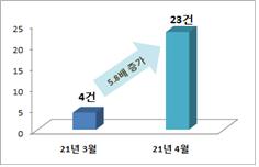 21년 3월 4건 21년 4월 23건 5.8배 증가