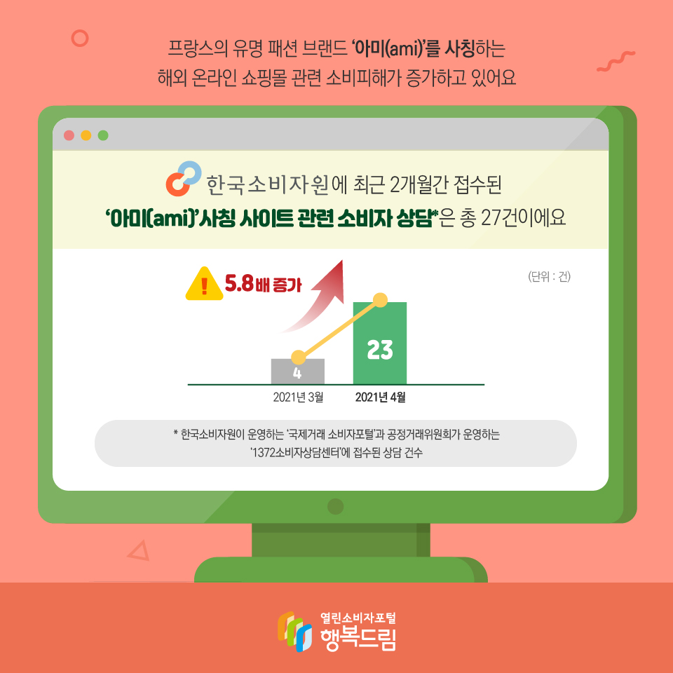  프랑스의 유명 패션 브랜드 ‘아미(ami)’를 사칭하는 해외 온라인 쇼핑몰 관련 소비피해가 증가하고 있어요 한국소비자원에 최근 2개월간 접수된 ‘아미(ami)’ 사칭 사이트 관련 소비자 상담*은 총 27건이에요 2021년 3월 4 2021년 4월 23 5.8배 증가 (단위 : 건) * 한국소비자원이 운영하는 ‘국제거래 소비자포털’과 공정거래위원회가 운영하는 ‘1372소비자상담센터’에 접수된 상담 건수